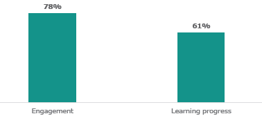 Figure twenty-six is a graph of teachers reports of classroom engagement and learning progress. Seventy-eight percent of teachers reported improvements in engagement, and sixty-one percent reported improvements in learning progress.