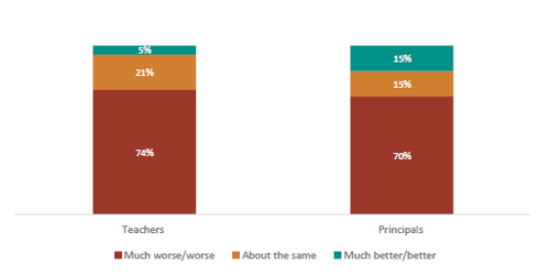 Figure fifteen shows teachers and principals perceptions of behaviour change overall in the last two years. 74% of teachers report behaviour has become ‘much worse/worse’; 21% report behaviour is ‘about the same’; and 5% report behaviour has become ‘much better/better’. 70% of principals report behaviour has become ‘much worse/worse’; 15% report behaviour is ‘about the same’; and 15% report behaviour has become ‘much better/better’.