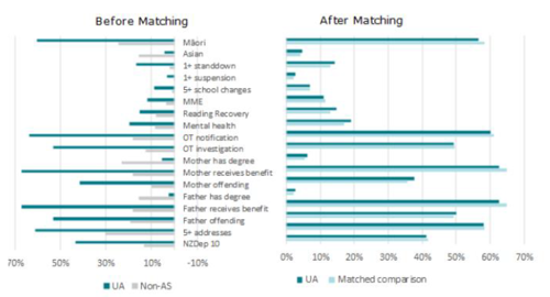 The figure under heading 4B in the Appendix is a graph showing the quality of matching of a group of chronically absent students with an Attendance Services referral and a comparison group. The variables that are matched are Māori, Asian, 1+ standdown, 1+ suspension, 5+ school changes, Māori-medium schooling, Reading Recovery, mental health, Oranga Tamariki notification, Oranga Tamariki investigation, mother has degree, mother receives benefit, mother offending, father has degree, father receives benefit, father offending, 5+ addresses, and New Zealand Deprivation Index. Before the propensity score matching, the proportion for those two groups was different, but it converges after matching.