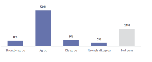 Figure 22 is a graph showing students’ agreement that they are making progress in Social Sciences, including ANZ Histories. 8% of students strongly agree. 50% of students agree. 9% of students disagree. 5% of students strongly disagree. 24% of students are not sure.