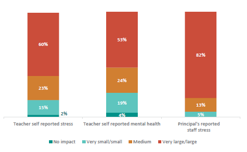 Figure thirty-six shows the impact on teachers’ wellbeing report by teachers themselves and principals. 2% of teachers self-report ‘no impact’ on stress; 15% self-report ‘very small/small’ impact on stress; 23% report ‘medium’ impact on stress; and 60% report ‘very large/large’ impact on stress. 4% of teachers self-report ‘no impact’ on mental health; 19% report ‘very small/small’ impact on mental health; 24% report ‘medium’ impact on mental health; and 53% report ‘very large/large’ impact on mental health. Less than 1% of principals report ‘no impact’ on staff stress; 5% report ‘very small/small’ impact on staff stress; 13% report ‘medium’ impact on staff stress; 82% report ‘very large/large’ impact on staff stress.