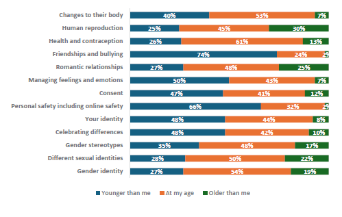 Figure 72 is a graph showing Asian students report when they would like to learn about RSE topics.      40% of Asian students want to learn about changes to their body when they are younger, 53% want to learn at their current age, and 7% want to learn when they are older.    25% of Asian students want to learn about human reproduction when they are younger, 45% want to learn at their current age, and 30% want to learn when they are older.    26% of Asian students want to learn about health and contraception when they are younger, 61% want to learn at their current age, and 13% want to learn when they are older.    74% of Asian students want to learn about friendships and bullying when they are younger, 24% want to learn at their current age, and 2% want to learn when they are older.    27% of Asian students want to learn about romantic relationships when they are younger, 48% want to learn at their current age, and 25% want to learn when they are older.    50% of Asian students want to learn about managing feelings and emotions when they are younger, 43% want to learn at their current age, and 7% want to learn when they are older.    47% of Asian students want to learn about consent when they are younger, 41% want to learn at their current age, and 12% want to learn when they are older.    66% of Asian students want to learn about personal safety, including online safety when they are younger, 32% want to learn at their current age, and 2% want to learn when they are older.    48% of Asian students want to learn about their identity when they are younger, 44% want to learn at their current age, and 8% want to learn when they are older.    48% of Asian students want to learn about celebrating differences when they are younger, 42% want to learn at their current age, and 10% want to learn when they are older.    35% of Asian students want to learn about gender stereotypes when they are younger, 48% want to learn at their current age, and 17% want to learn when they are older.    28% of Asian students want to learn about different sexual identities when they are younger, 50% want to learn at their current age, and 22% want to learn when they are older.    27% of Asian students want to learn about gender identity when they are younger, 54% want to learn at their current age, and 19% want to learn when they are older.