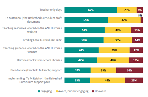Figure 80 is a graph showing schools’ engagement with different resources and supports for the implementation of ANZ Histories. For teacher only days, 67% of schools are engaging with this support. 25% of schools are aware of, but not engaging with this support. 8% are unaware of this support. For Te Mātaiaho, the Refreshed Curriculum draft document, 55% of schools are engaging with this resource. 42% of schools are aware of, but not engaging with this resource. 3% are unaware of this resource. For teaching resources located on the ANZ Histories website, 51% of schools are engaging with this resource. 34% of schools are aware of, but not engaging with this resource. 15% are unaware of this resource. For the Leading Local Curriculum Guide, 50% of schools are engaging with this resource. 36% of schools are aware of, but not engaging with this resource. 14% are unaware of this resource. For Teaching guidance located on the ANZ Histories website, 44% of schools are engaging with this support. 39% of schools are aware of, but not engaging with this support. 17% are unaware of this support. For Histories books from school libraries, 42% of schools are engaging with this support. 40% of schools are aware of, but not engaging with this support. 18% are unaware of this support. For face-to-face (kanohi ki te kanohi) support, 33% of schools are engaging with this support. 33% of schools are aware of, but not engaging with this support. 34% are unaware of this support. For Implementing Te Mātaiaho, the Refreshed Curriculum support pack, 33% of schools are engaging with this resource. 44% of schools are aware of, but not engaging with this resource. 23% are unaware of this resource.