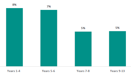 Figure 7 is a graph on parents and whānau who report that they withdraw their children from RSE, by school year.      8% of Years 1-4 parents and whānau report that they withdraw their children from RSE.   7% of Years 5-6 parents and whānau report that they withdraw their children from RSE.   5% of Years 7-8 parents and whānau report that they withdraw their children from RSE.   5% of Years 9-13 parents and whānau report that they withdraw their children from RSE