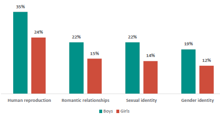 Figure 18 is a graph showing key RSE topics boys report they want to learn about later.      35% of boys and 24% of girls want to learn about human reproduction later.    22% of boys and 15% of girls want to learn about romantic relationships later.    22% of boys and 14% of girls want to learn about sexual identity later.    19% of boys and 12% of girls want to learn about gender identity later.