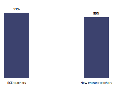 Figure ten is a graph showing the proportion of teachers that report they are confident to support oral language development. Ninety-one percent of ECE teachers are confident to support oral language development, and eighty-five percent of new entrant teachers are confident to support oral language development.