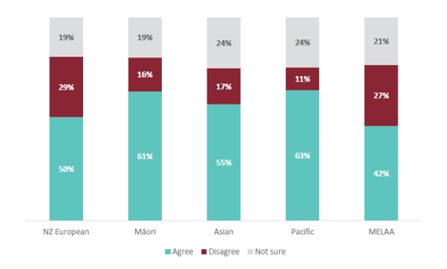 Figure 3 is a graph showing students’ agreement that they enjoy learning about ANZ Histories, for different ethnicities.    For NZ European students, 50% agree that they enjoy learning about ANZ Histories. 29% of NZ European students disagree that they enjoy learning about ANZ Histories. 19% are not sure.   For Māori students, 61% agree that they enjoy learning about ANZ Histories. 16% of Māori students disagree that they enjoy learning about ANZ Histories. 19% are not sure.   For Asian students, 55% agree that they enjoy learning about ANZ Histories. 17% of Asian students disagree that they enjoy learning about ANZ Histories. 24% are not sure.   For Pacific students, 63% agree that they enjoy learning about ANZ Histories. 11% of Pacific students disagree that they enjoy learning about ANZ Histories. 24% are not sure.   For MELAA students, 42% agree that they enjoy learning about ANZ Histories. 27% of MELAA students disagree that they enjoy learning about ANZ Histories. 21% are not sure.