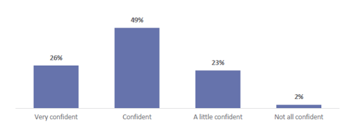 Figure 30 is a graph showing leader and teacher confidence in their understanding of the ANZ Histories content. 26% of leaders and teachers are very confident in their understanding of the ANZ Histories content. 49% of leaders and teachers are confident in their understanding of the ANZ Histories content. 23% of leaders and teachers are a little confident in their understanding of the ANZ Histories content. 2% of leaders and teachers are not at all confident in their understanding of the ANZ Histories content.
