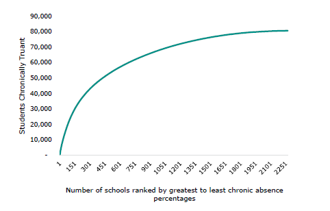 Figure 20 is a graph showing the cumulative count of students who are chronically absent in Term 2 of 2024. Chronically absent students are not spread evenly across schools; they are concentrated within a small number of schools.