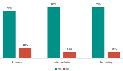 Figure 4 is a graph showing parents and whānau views on whether RSE should be taught in schools.      82% of Primary parents and whānau support RSE to be taught in school, 18% do not.    89% of Intermediate parents and whānau support RSE to be taught in school, 11% do not.   89% of Secondary parents and whānau support RSE to be taught in school, 11% do not.