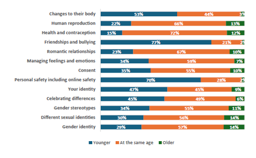 Figure 63 is a graph showing Year 9-10 students report when they would like to learn about RSE topics.      53% of Year 9-10 students want to learn about changes to their body when they are younger, 44% want to learn at their current age, and 3% want to learn when they are older.    22% of Year 9-10 students want to learn about human reproduction when they are younger, 66% want to learn at their current age, and 13% want to learn when they are older.    15% of Year 9-10 students want to learn about health and contraception when they are younger, 72% want to learn at their current age, and 12% want to learn when they are older.    77% of Year 9-10 students want to learn about friendships and bullying when they are younger, 21% want to learn at their current age, and 2% want to learn when they are older.    23% of Year 9-10 students want to learn about romantic relationships when they are younger, 67% want to learn at their current age, and 10% want to learn when they are older.    34% of Year 9-10 students want to learn about managing feelings and emotions when they are younger, 59% want to learn at their current age, and 7% want to learn when they are older.    35% of Year 9-10 students want to learn about consent when they are younger, 55% want to learn at their current age, and 10% want to learn when they are older.    70% of Year 9-10 students want to learn about personal safety, including online safety when they are younger, 28% want to learn at their current age, and 2% want to learn when they are older.    47% of Year 9-10 students want to learn about their identity when they are younger, 45% want to learn at their current age, and 9% want to learn when they are older.    45% of Year 9-10 students want to learn about celebrating differences when they are younger, 49% want to learn at their current age, and 6% want to learn when they are older.    34% of Year 9-10 students want to learn about gender stereotypes when they are younger, 55% want to learn at their current age, and 11% want to learn when they are older.    30% of Year 9-10 students want to learn about different sexual identities when they are younger, 56% want to learn at their current age, and 14% want to learn when they are older.    29% of Year 9-10 students want to learn about gender identity when they are younger, 57% want to learn at their current age, and 14% want to learn when they are older.