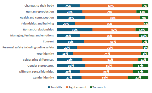 Figure 85 is a graph showing Pacific parents who report their children learnt the right amount.      25% of Pacific parents report their children learn too little, 68% report they learn the right amount, and 7% report learning too much about changes to their body.    28% of Pacific parents report their children learn too little, 59% report they learn the right amount, and 13% report learning too much about human reproduction.    31% of Pacific parents report their children learn too little, 60% report they learn the right amount, and 9% report learning too much about health and contraception.    20% of Pacific parents report their children learn too little, 75% report they learn the right amount, and 5% report learning too much about friendships and bullying.   39% of Pacific parents report their children learn too little, 47% report they learn the right amount, and 14% report learning too much about romantic relationships.   25% of Pacific parents report their children learn too little, 65% report they learn the right amount, and 10% report learning too much about managing feelings and emotions.    30% of Pacific parents report their children learn too little, 63% report they learn the right amount, and 7% report learning too much about consent.    22% of Pacific parents report their children learn too little, 72% report they learn the right amount, and 6% report learning too much about personal safety, including online safety.    18% of Pacific parents report their children learn too little, 74% report they learn the right amount, and 8% report learning too much about your identity.    28% of Pacific parents report their children learn too little, 61% report they learn the right amount, and 11% report learning too much about celebrating differences.   31% of Pacific parents report their children learn too little, 52% report they learn the right amount, and 17% report learning too much about gender stereotypes.    25% of Pacific parents report their children learn too little, 58% report they learn the right amount, and 17% report learning too much about different sexual identities.    27% of Pacific parents report their children learn too little, 51% report they learn the right amount, and 22% report learning too much about gender identity.