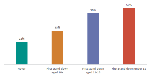 Figure fifty-four shows the percentage of people receiving a benefit at age 20 by age of their first stand-down. 22% who had no standdowns; 33% who received their first standdown aged 16 or older; 50% who received their first standdown aged 11-15; and 56% who received their first standdown aged under 11 were receiving a benefit at age 20.