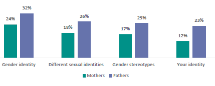 Figure 35 is a graph showing mother and father views on topics that their children are learning too much about.      24% of mothers and 32% of fathers think their children are learning too much about gender identity.   18% of mothers and 26% of fathers think their children are learning too much about sexual identities.   17% of mothers and 25% of fathers think their children are learning too much about gender stereotypes.   12% of mothers and 23% of fathers think their children are learning too much about your identity.