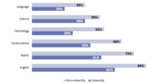 Figure 25 is a graph showing the reported preparedness of new teachers in subject area first term by practice area, comparing new teachers who completed their ITE and university, or non-university providers.   39% of non-university new teachers feel capable to work in the subject area of Language while 24% of university new teachers feel capable.  50% of non-university new teachers feel capable to work in the subject area of Science while 39% of university new teachers feel capable. 53% of non-university new teachers feel capable to work in the subject area of technology while 30% of university new teachers feel capable. 66% of non-university new teachers feel capable to work in the subject area of Social sciences while 43% of university new teachers feel capable. 75% of non-university new teachers feel capable to work in the subject area of maths while 51% of university new teachers feel capable. 84% of non-university new teachers feel capable to work in the subject area of English while 61% of university new teachers feel capable.