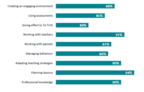 Figure 39 is a graph showing new teachers’ reported capability across nine practice areas after two years on the job. 88% of new teachers report they are capable of creating an engaging environment, 85% of using assessments, 80% of giving effect to Te Tiriti, 91% of working with teachers, 87% of working with parents, 86% of managing behaviour, 90% of adapting teaching strategies, 94% of planning lessons and 90% of having professional knowledge.