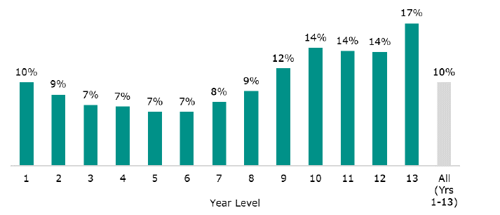 Figure 4 is a graph showing chronic absence rates across different year levels in Term 2 of 2024. There was 10 percent chronic absence for Year 1, 9 percent for Year 2, 7 percent for Year 3, 7 percent for Year 4, 7 percent for Year 5, 7 percent for Year 6, 8 percent for Year 7, 9 percent for Year 8, 12 percent for Year 9, 14 percent for Year 10, 14 percent for Year 11, 14 percent for Year 12, and 17 percent for Year 13. Across all years (Years 1 to 13) there was 10 percent chronic absence.