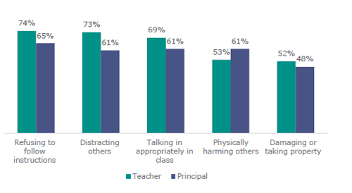 Figure eighteen shows the percentage of teachers and principals who report behaviour has become much worse/worse. 74% of teachers and 65% of principals report ‘refusing to follow instructions’ has become much worse/worse. 73% of teachers and 61% of principals report ‘distracting others’. 69% of teachers and 61% of principals report ‘talking inappropriately in class’. 53% of teachers and 61% of principals report ‘physically harming others’. 52% of teachers and 48% of principals report ‘damaging or taking property’.