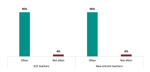 Figure thirteen is a graph showing percentages of how often ECE teachers and new entrant teachers model how words make sentences. Ninety-six percent of ECE teachers often model how words make sentences, and ninety-six percent of new entrant teachers often model how words make sentences. Four percent of ECE teachers do not often model how words make sentences, and four percent of new entrant teachers do not often model how words make sentences.