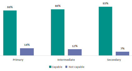 Figure 49 is a graph showing school leaders’ reported capability of teachers to teach RSE.      86% of Primary school leaders report their teachers are capable of teaching RSE, 14% report their teachers as not capable.    88% of Intermediate school leaders report their teachers are capable of teaching RSE, 12% report their teachers as not capable.   93% of Secondary school leaders report their teachers are capable of teaching RSE, 7% report their teachers as not capable.