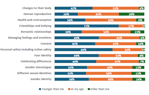 Figure 67 is a graph showing Māori students report when they would like to learn about RSE topics.         42% of Māori students want to learn about changes to their body when they are younger, 51% want to learn at their current age, and 6% want to learn when they are older.    26% of Māori students want to learn about human reproduction when they are younger, 45% want to learn at their current age, and 28% want to learn when they are older.    34% of Māori students want to learn about health and contraception when they are younger, 56% want to learn at their current age, and 9% want to learn when they are older.    71% of Māori students want to learn about friendships and bullying when they are younger, 27% want to learn at their current age, and 2% want to learn when they are older.    30% of Māori students want to learn about romantic relationships when they are younger, 54% want to learn at their current age, and 15% want to learn when they are older.    49% of Māori students want to learn about managing feelings and emotions when they are younger, 45% want to learn at their current age, and 6% want to learn when they are older.    45% of Māori students want to learn about consent when they are younger, 45% want to learn at their current age, and 10% want to learn when they are older.    64% of Māori students want to learn about personal safety, including online safety when they are younger, 33% want to learn at their current age, and 3% want to learn when they are older.    49% of Māori students want to learn about their identity when they are younger, 43% want to learn at their current age, and 8% want to learn when they are older.    46% of Māori students want to learn about celebrating differences when they are younger, 47% want to learn at their current age, and 7% want to learn when they are older.    36% of Māori students want to learn about gender stereotypes when they are younger, 50% want to learn at their current age, and 13% want to learn when they are older.    35% of Māori students want to learn about different sexual identities when they are younger, 50% want to learn at their current age, and 15% want to learn when they are older.    38% of Māori students want to learn about gender identity when they are younger, 48% want to learn at their current age, and 14% want to learn when they are older.