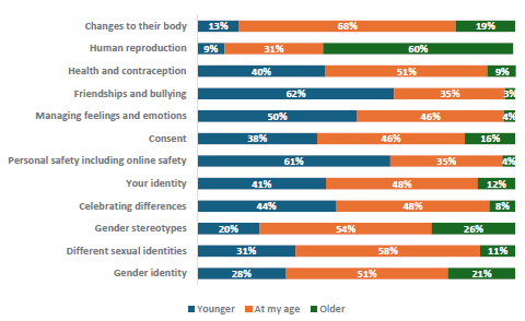 Figure 61 is a graph showing Year 5-6 students report when they would like to learn about RSE topics.      13% of Year 5-6 students want to learn about changes to their body when they are younger, 68% want to learn at their current age, and 19% want to learn when they are older.    9% of Year 5-6 students want to learn about human reproduction when they are younger, 31% want to learn at their current age, and 60% want to learn when they are older.    40% of Year 5-6 students want to learn about health and contraception when they are younger, 51% want to learn at their current age, and 9% want to learn when they are older.    62% of Year 5-6 students want to learn about friendships and bullying when they are younger, 35% want to learn at their current age, and 3% want to learn when they are older.    50% of Year 5-6 students want to learn about managing feelings and emotions when they are younger, 46% want to learn at their current age, and 4% want to learn when they are older.    38% of Year 5-6 students want to learn about consent when they are younger, 46% want to learn at their current age, and 16% want to learn when they are older.    61% of Year 5-6 students want to learn about personal safety, including online safety when they are younger, 35% want to learn at their current age, and 4% want to learn when they are older.    41% of Year 5-6 students want to learn about their identity when they are younger, 48% want to learn at their current age, and 12% want to learn when they are older.    44% of Year 5-6 students want to learn about celebrating differences when they are younger, 48% want to learn at their current age, and 8% want to learn when they are older.    20% of Year 5-6 students want to learn about gender stereotypes when they are younger, 54% want to learn at their current age, and 26% want to learn when they are older.    31% of Year 5-6 students want to learn about different sexual identities when they are younger, 58% want to learn at their current age, and 11% want to learn when they are older.    28% of Year 5-6 students want to learn about gender identity when they are younger, 51% want to learn at their current age, and 21% want to learn when they are older.