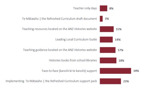 Figure 82 is a graph showing schools’ awareness of supports for the implementation of ANZ Histories. For teacher only days, 8% of schools are unaware of this support. For Te Mātaiaho, the Refreshed Curriculum draft document, 3% of schools are unaware of this resource. For teaching resources located on the ANZ Histories website, 15% of schools are unaware of this resource. For the Leading Local Curriculum Guide, 14% of schools are unaware of this resource. For Teaching guidance located on the ANZ Histories website, 17% of schools are unaware of this support. For Histories books from school libraries, 18% of schools are unaware of this support. For face-to-face (kanohi ki te kanohi) support, 34% of schools are unaware of this support. For Implementing Te Mātaiaho, the Refreshed Curriculum support pack, 23% of schools are unaware of this resource.