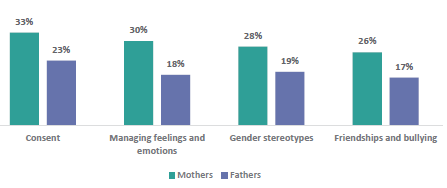 Figure 34 is a graph showing mother and father views on topics that their children are learning too little about.      33% of mothers and 23% of fathers think their children are learning too little about consent.   30% of mothers and 18% of fathers think their children are learning too little about managing feelings and emotions.   28% of mothers and 19% of fathers think their children are learning too little about gender stereotypes.   26% of mothers and 17% of fathers think their children are learning too little about friendships and bullying.