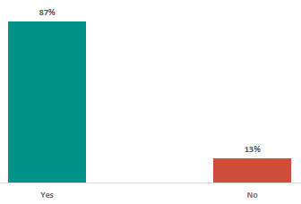 Figure 3 is a graph showing parents and whānau views on whether RSE should be taught in schools.      87% of parents and whānau support RSE to be taught in school, 13% do not.