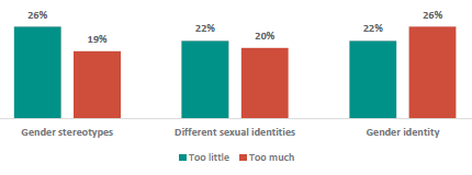 Figure 29 is a graph showing parents and whānau views on how much gender identity, different sexual identities, and gender stereotypes should be taught.      26% of parents and whānau think their children are learning too little about gender stereotypes, 19% think their children learn too much.    22% of parents and whānau think their children are learning too little about different sexual identities, 20% think their children learn too much.    22% of parents and whānau think their children are learning too little about gender identity, 26% think their children learn too much.