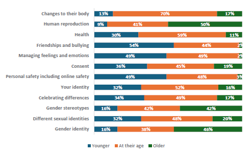 Figure 79 is a graph showing parents and whānau of Year 5-6 children report when their children should learn RSE topics.      13% of parents and whānau of Year 5-6 students report they want their children to learn about changes to their body at a younger age, 70% report they want it at the current age, 17% want it at an older age.    9% of parents and whānau of Year 5-6 students report they want their children to learn about human reproduction at a younger age, 41% report they want it at the current age, 50% want it at an older age.    30% of parents and whānau of Year 5-6 students report they want their children to learn about health at a younger age, 59% report they want it at the current age, 11% want it at an older age.    54% of parents and whānau of Year 5-6 students report they want their children to learn about friendships and bullying at a younger age, 44% report they want it at the current age, 2% want it at an older age.    49% of parents and whānau of Year 5-6 students report they want their children to learn about managing feelings and emotions at a younger age, 49% report they want it at the current age, 2% want it at an older age.    36% of parents and whānau of Year 5-6 students report they want their children to learn about consent at a younger age, 45% report they want it at the current age, 19% want it at an older age.    49% of parents and whānau of Year 5-6 students report they want their children to learn about personal safety including online safety at a younger age, 48% report they want it at the current age, 3% want it at an older age.    32% of parents and whānau of Year 5-6 students report they want their children to learn about your identity at a younger age, 52% report they want it at the current age, 16% want it at an older age.    34% of parents and whānau of Year 5-6 students report they want their children to learn about celebrating differences at a younger age, 49% report they want it at the current age, 17% want it at an older age.    16% of parents and whānau of Year 5-6 students report they want their children to learn about gender stereotypes at a younger age, 42% report they want it at the current age, 42% want it at an older age.    32% of parents and whānau of Year 5-6 students report they want their children to learn about different sexual identities at a younger age, 48% report they want it at the current age, 20% want it at an older age.    16% of parents and whānau of Year 5-6 students report they want their children to learn about gender identity at a younger age, 38% report they want it at the current age, 46% want it at an older age.