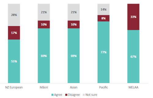 Figure 51 is a graph showing parent and whānau agreement about whether their child can see themselves represented in the things they are learning about in ANZ Histories, for different ethnicities. For NZ European parents and whānau, 55% agree that their child can see themselves represented in the things they are learning about in ANZ Histories. 17% of NZ European parents and whānau disagree that their child can see themselves represented in the things they are learning about in ANZ Histories. 28% are not sure. For Māori parents and whānau, 69% agree that their child can see themselves represented in the things they are learning about in ANZ Histories. 10% of Māori parents and whānau disagree that their child can see themselves represented in the things they are learning about in ANZ Histories. 21% are not sure. For Asian parents and whānau, 69% agree that their child can see themselves represented in the things they are learning about in ANZ Histories. 10% of Asian parents and whānau disagree that their child can see themselves represented in the things they are learning about in ANZ Histories. 21% are not sure. For Pacific parents and whānau, 77% agree that their child can see themselves represented in the things they are learning about in ANZ Histories. 8% of Pacific parents and whānau disagree that their child can see themselves represented in the things they are learning about in ANZ Histories. 14% are not sure. For MELAA parents and whānau, 67% agree that their child can see themselves represented in the things they are learning about in ANZ Histories. 33% of MELAA parents and whānau disagree that their child can see themselves represented in the things they are learning about in ANZ Histories.