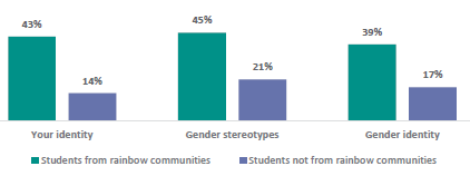 Figure 21 is a graph showing topics that students want to learn more about, by rainbow community identification.      43% of students from rainbow communities and 14% of students not from rainbow communities want to learn more about their identity.    45% of students from rainbow communities and 21% of students not from rainbow communities want to learn more about gender stereotypes.    39% of students from rainbow communities and 17% of students not from rainbow communities want to learn more about gender identity.